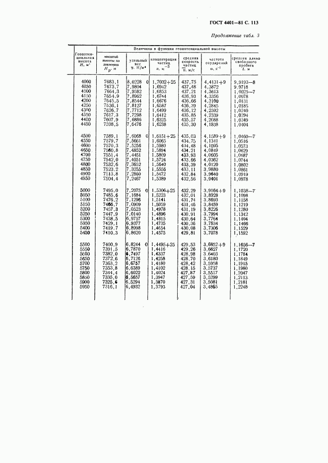 ГОСТ 4401-81, страница 114