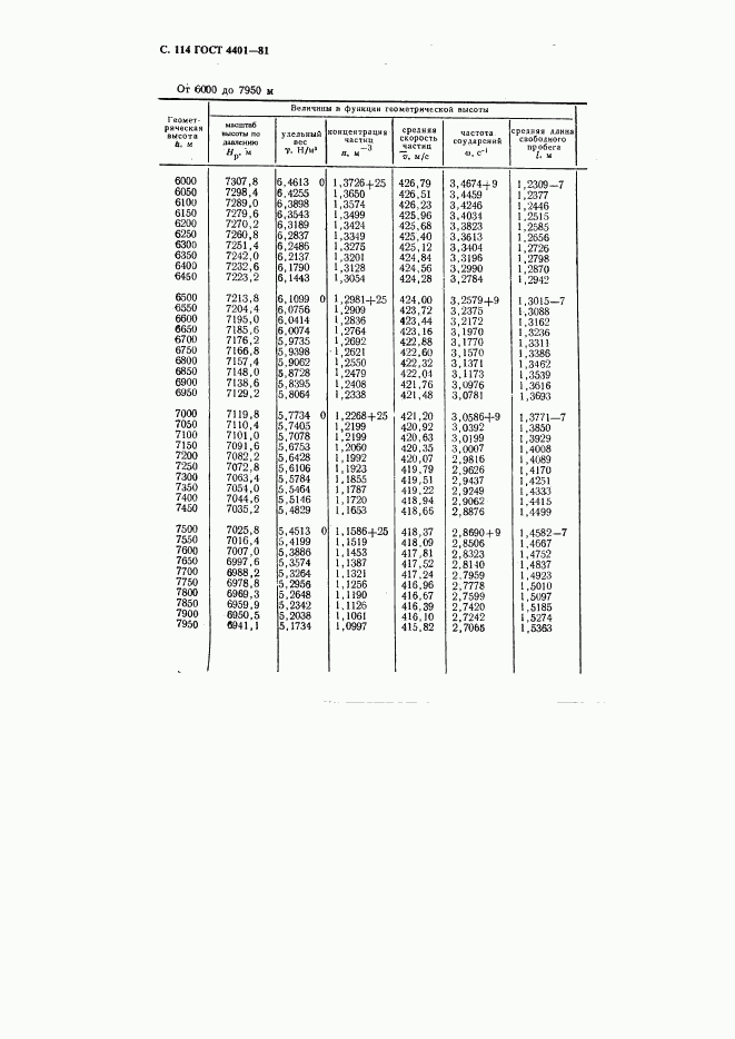 ГОСТ 4401-81, страница 115