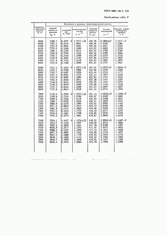 ГОСТ 4401-81, страница 116