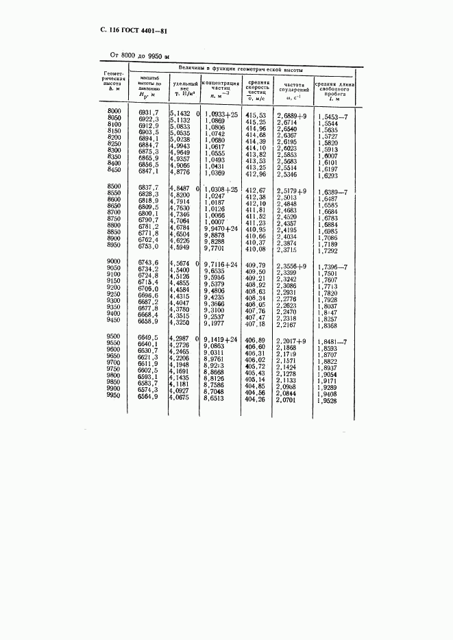 ГОСТ 4401-81, страница 117