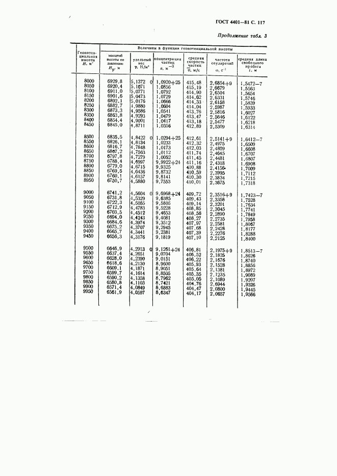 ГОСТ 4401-81, страница 118