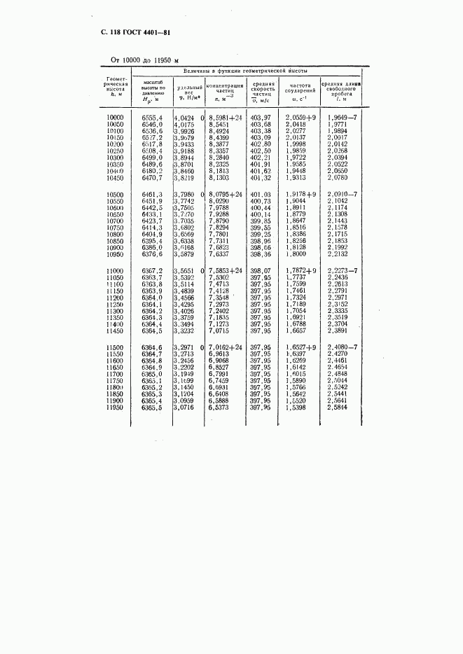 ГОСТ 4401-81, страница 119