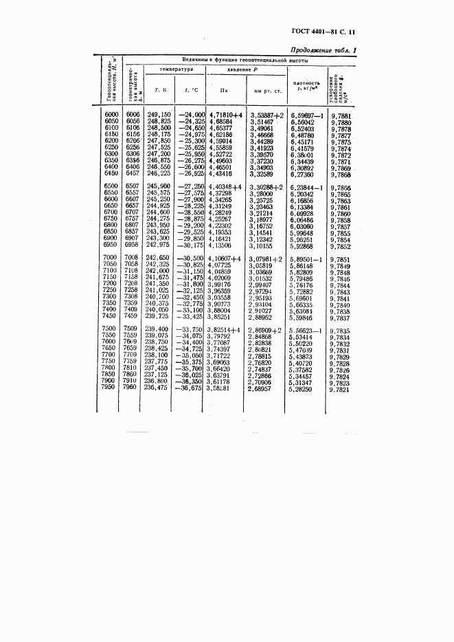 ГОСТ 4401-81, страница 12