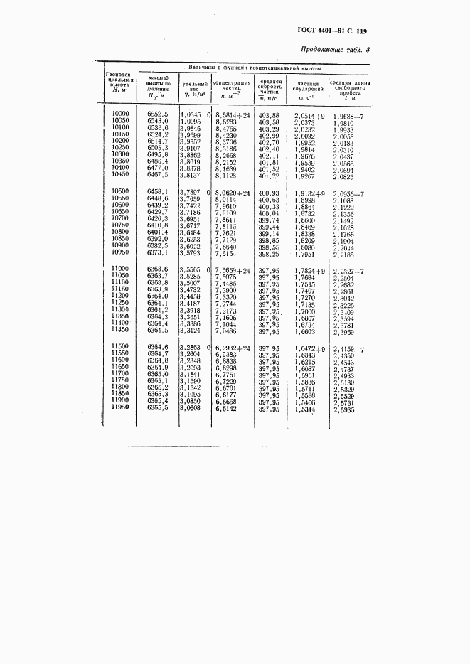 ГОСТ 4401-81, страница 120