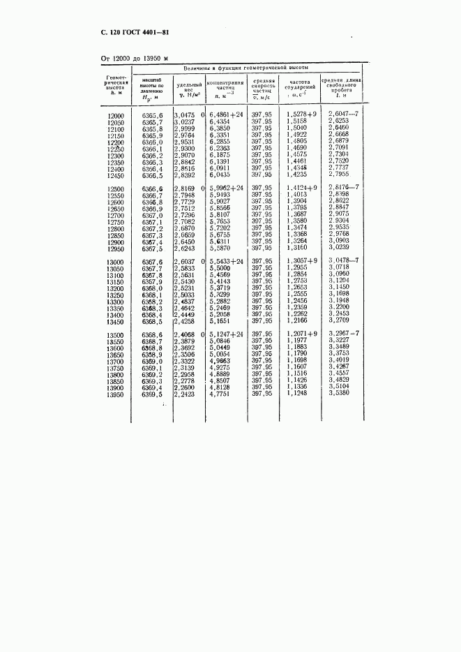 ГОСТ 4401-81, страница 121