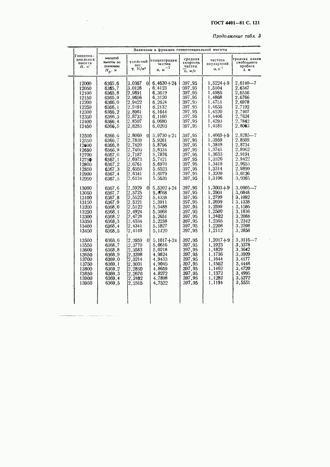 ГОСТ 4401-81, страница 122