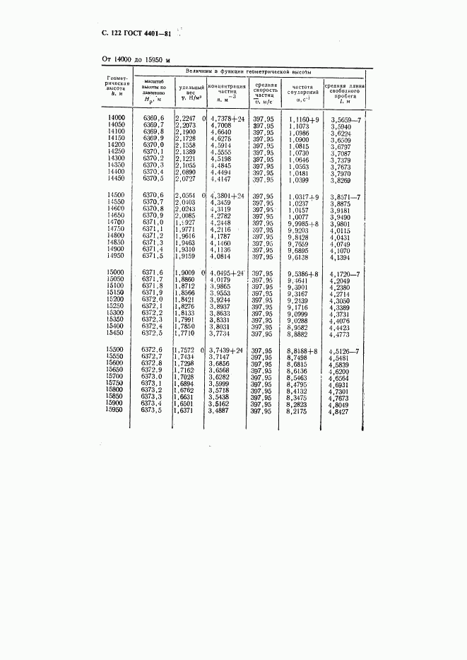 ГОСТ 4401-81, страница 123