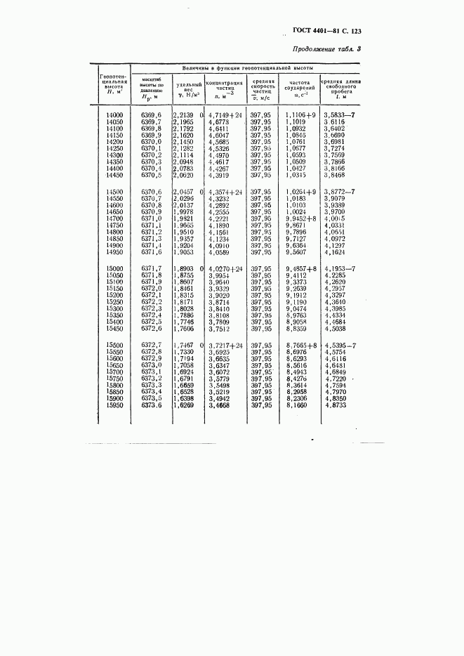 ГОСТ 4401-81, страница 124