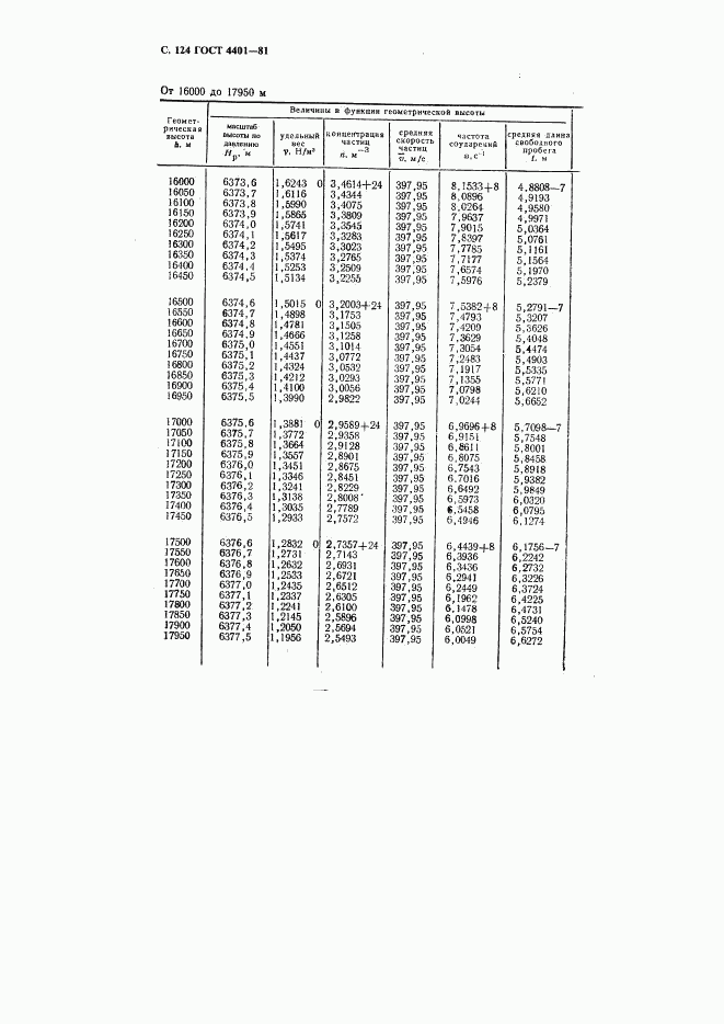 ГОСТ 4401-81, страница 125