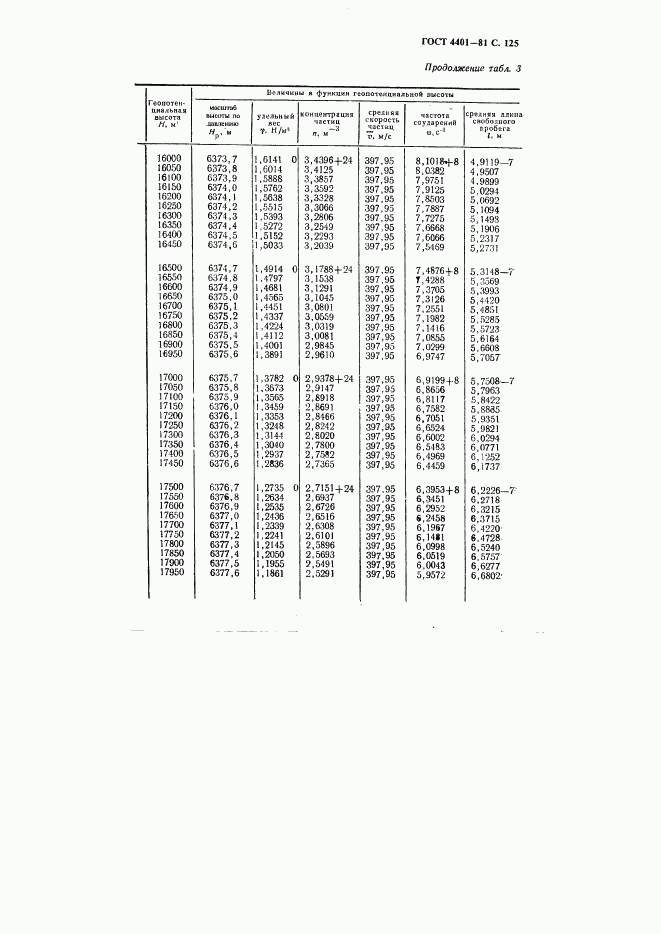 ГОСТ 4401-81, страница 126