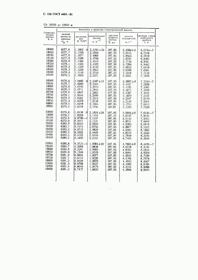 ГОСТ 4401-81, страница 127