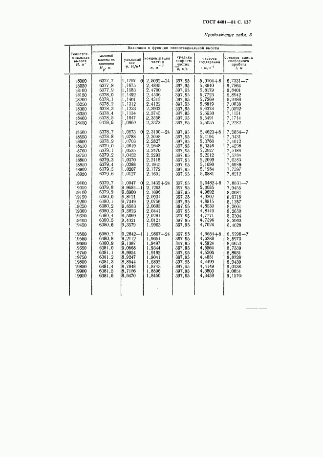 ГОСТ 4401-81, страница 128