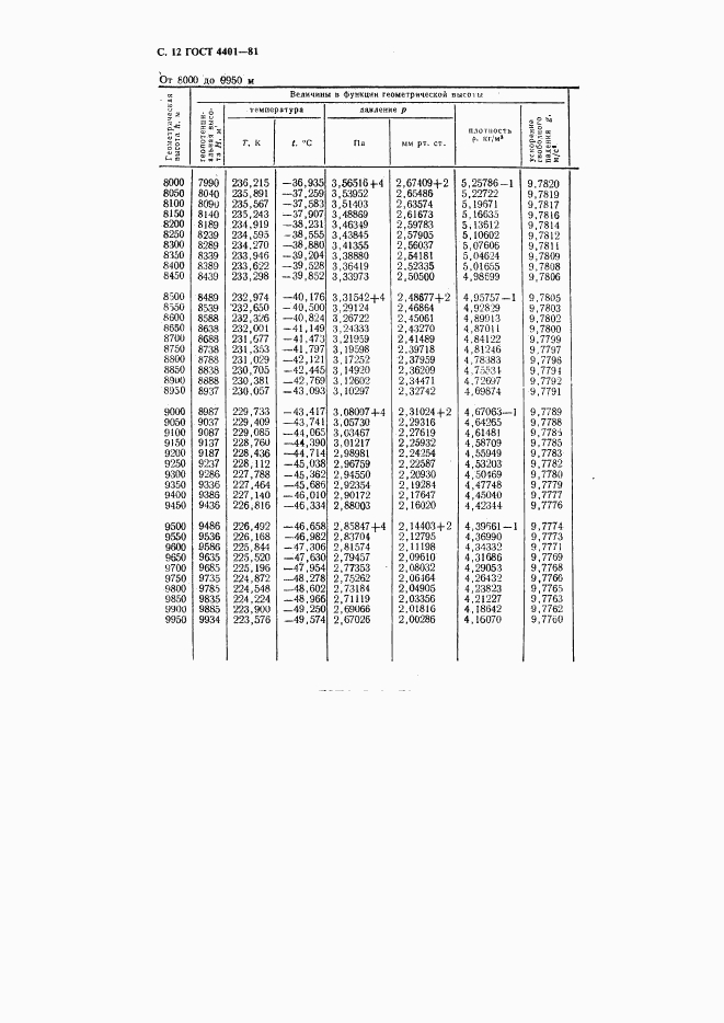 ГОСТ 4401-81, страница 13