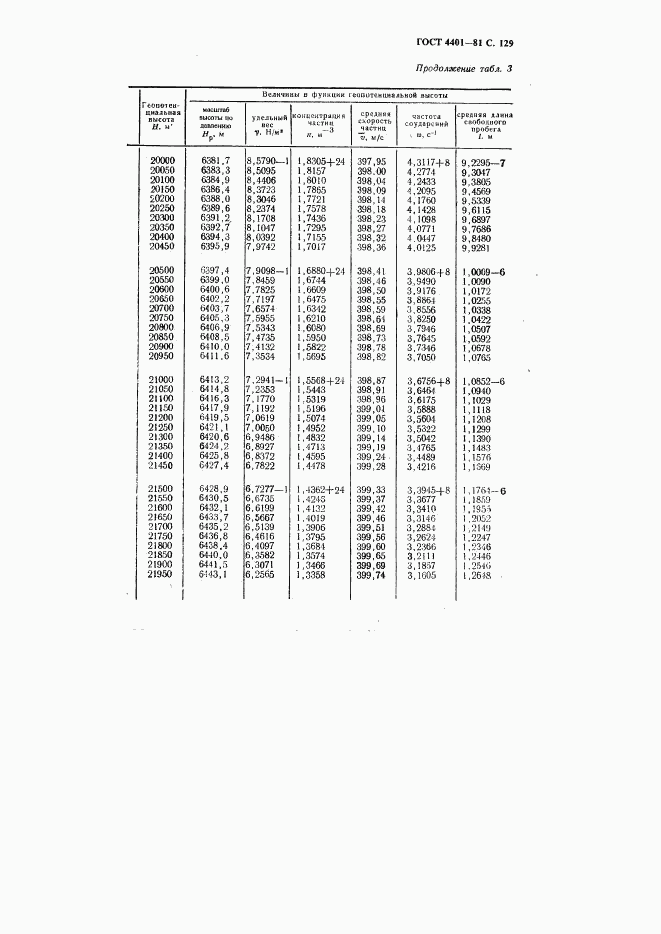 ГОСТ 4401-81, страница 130