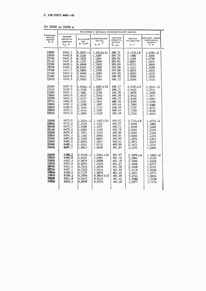 ГОСТ 4401-81, страница 131