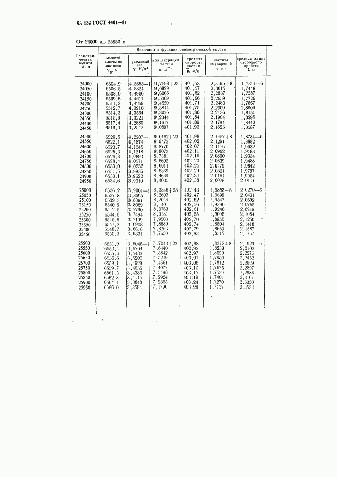 ГОСТ 4401-81, страница 133