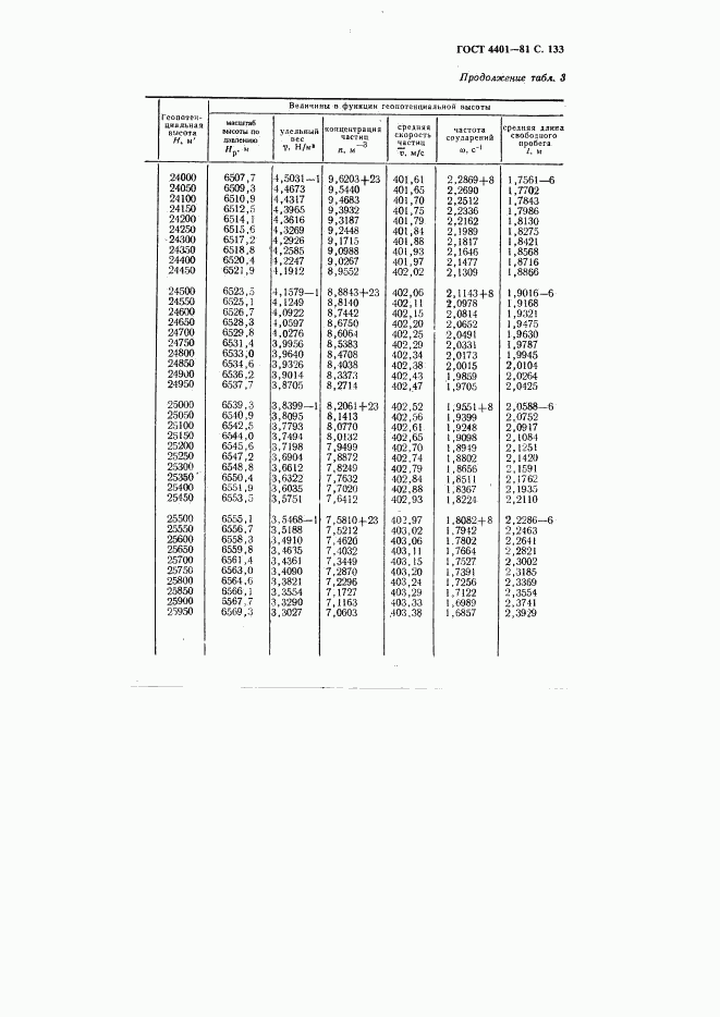 ГОСТ 4401-81, страница 134