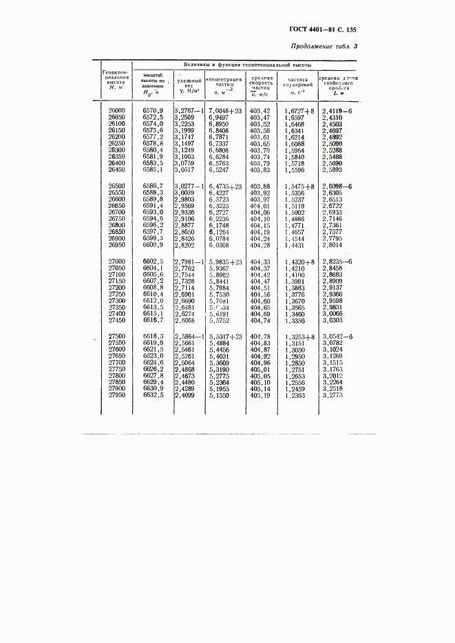 ГОСТ 4401-81, страница 136