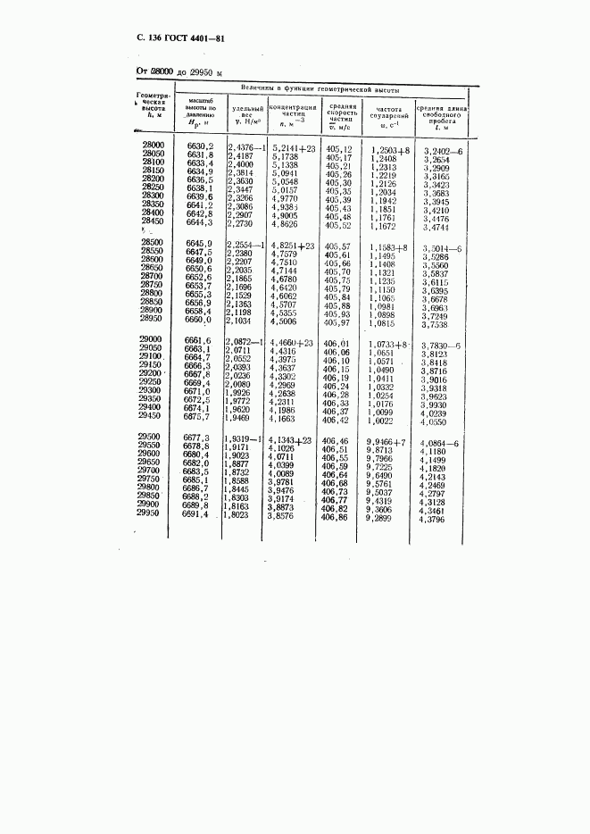 ГОСТ 4401-81, страница 137