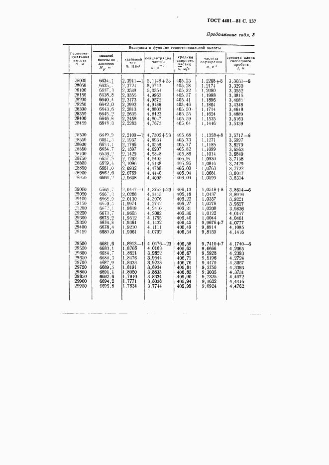 ГОСТ 4401-81, страница 138