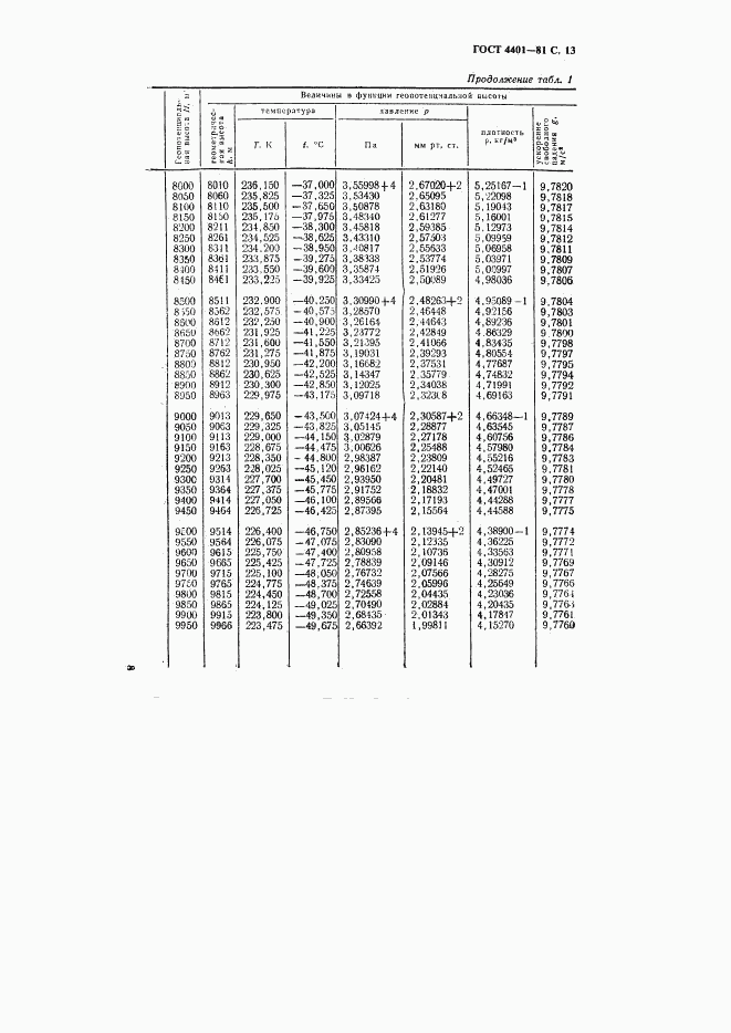 ГОСТ 4401-81, страница 14