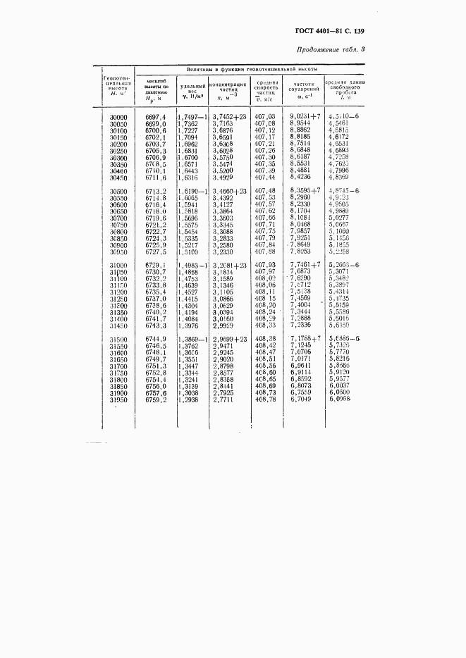 ГОСТ 4401-81, страница 140