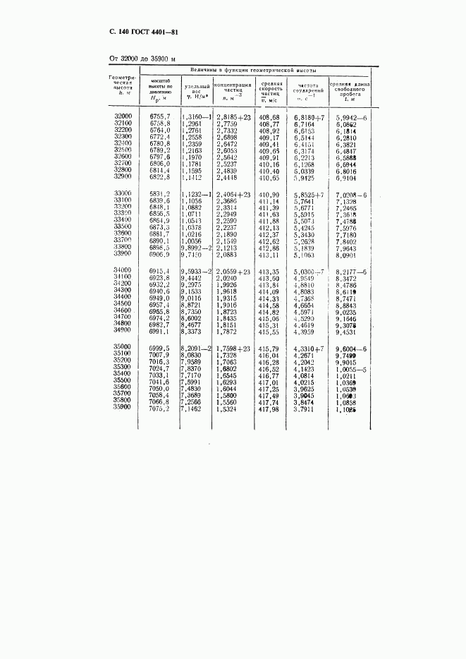 ГОСТ 4401-81, страница 141