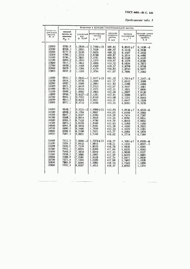 ГОСТ 4401-81, страница 142