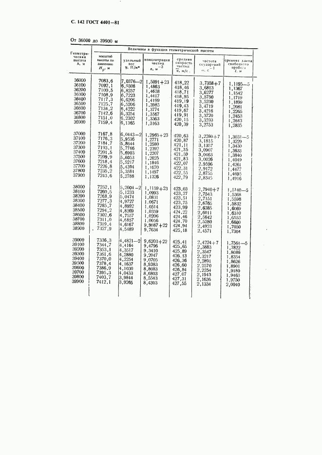 ГОСТ 4401-81, страница 143