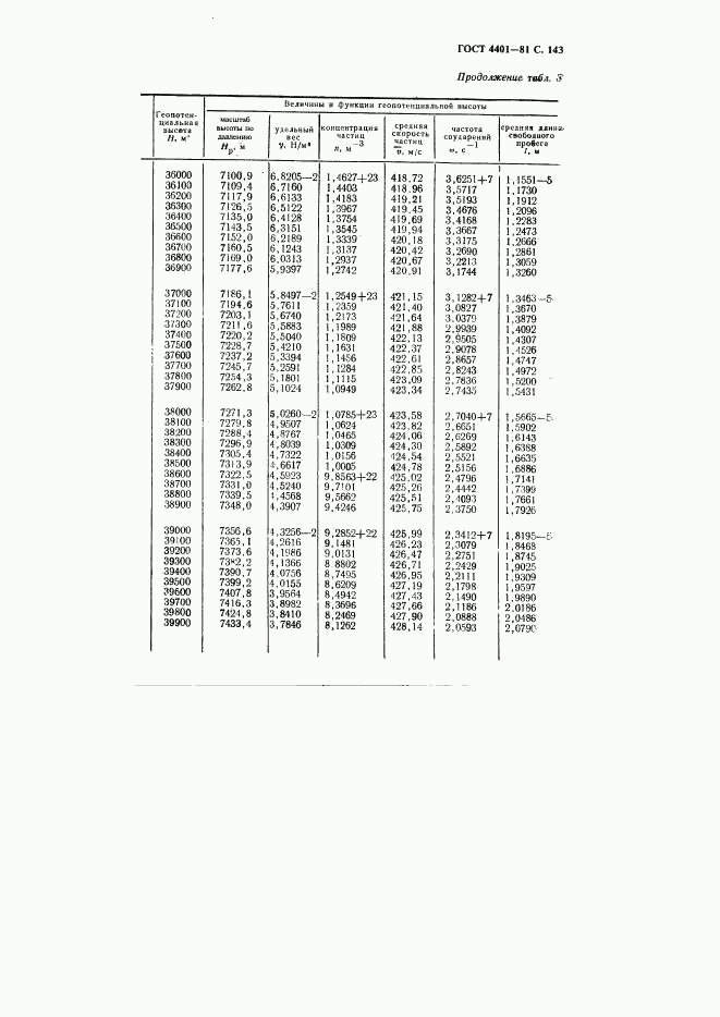 ГОСТ 4401-81, страница 144