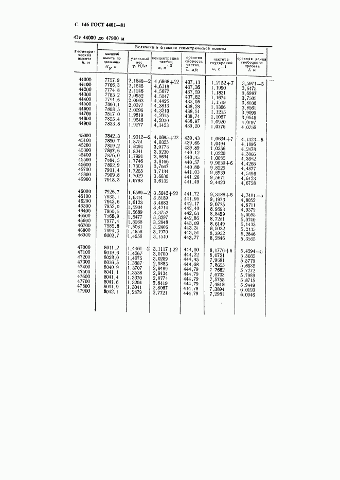 ГОСТ 4401-81, страница 147