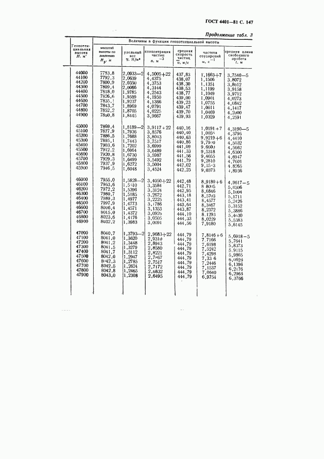 ГОСТ 4401-81, страница 148