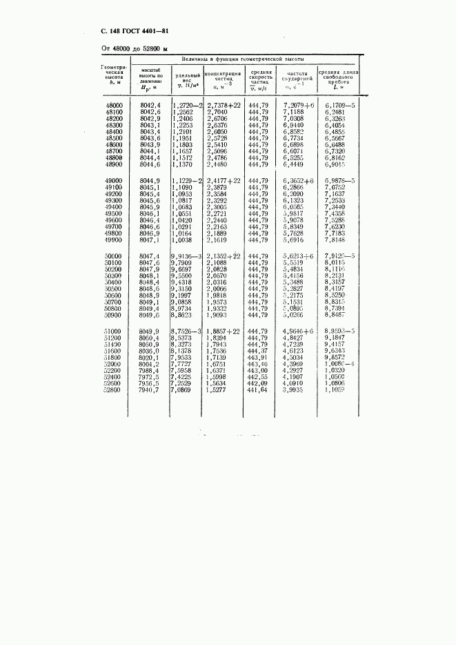 ГОСТ 4401-81, страница 149