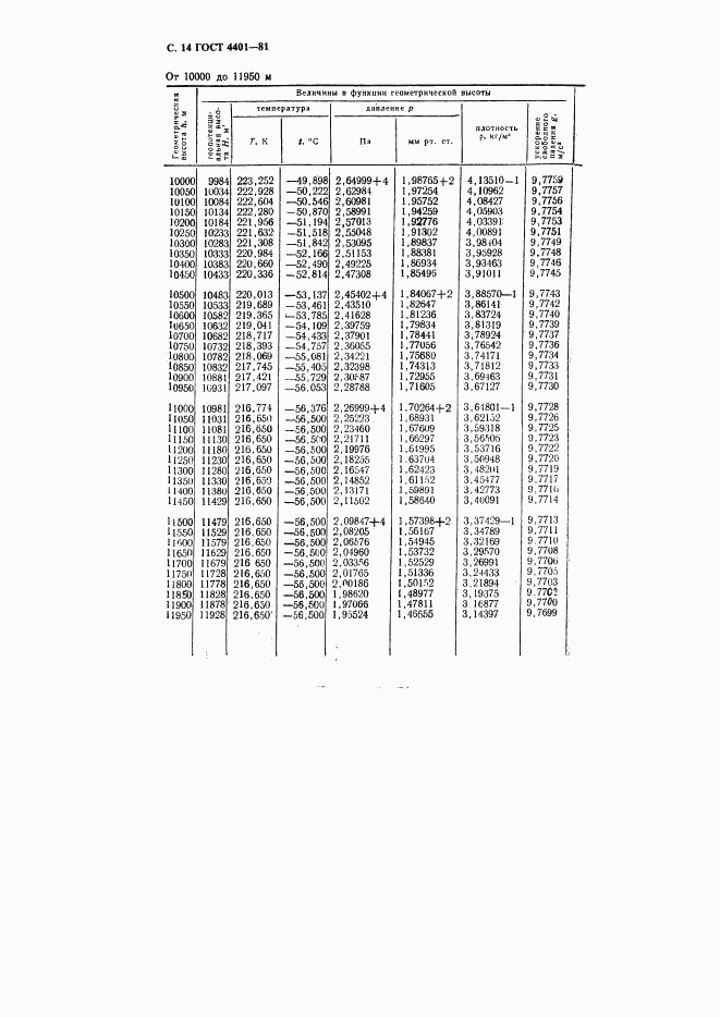 ГОСТ 4401-81, страница 15