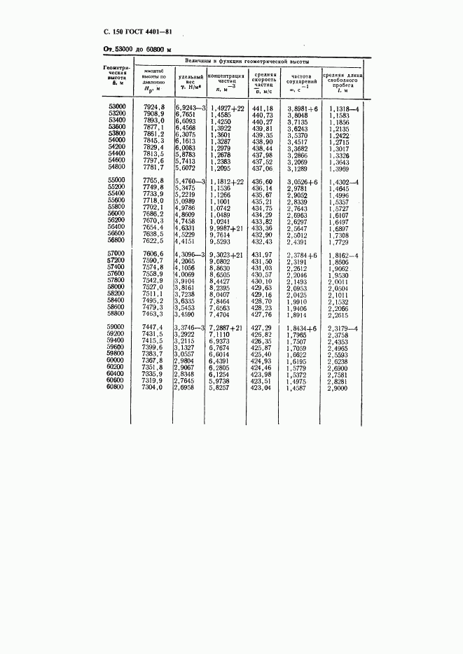 ГОСТ 4401-81, страница 151