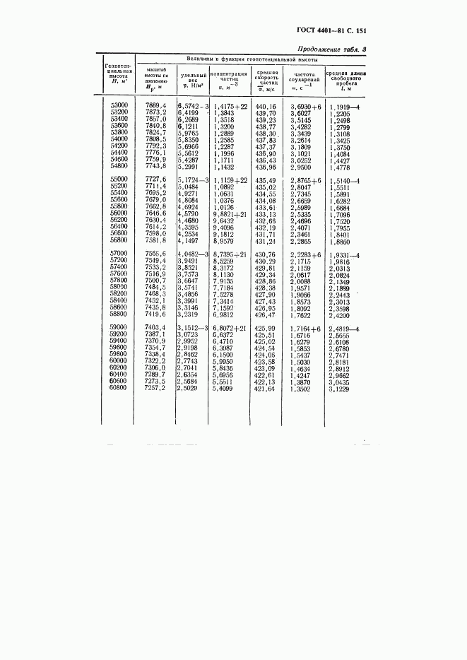 ГОСТ 4401-81, страница 152