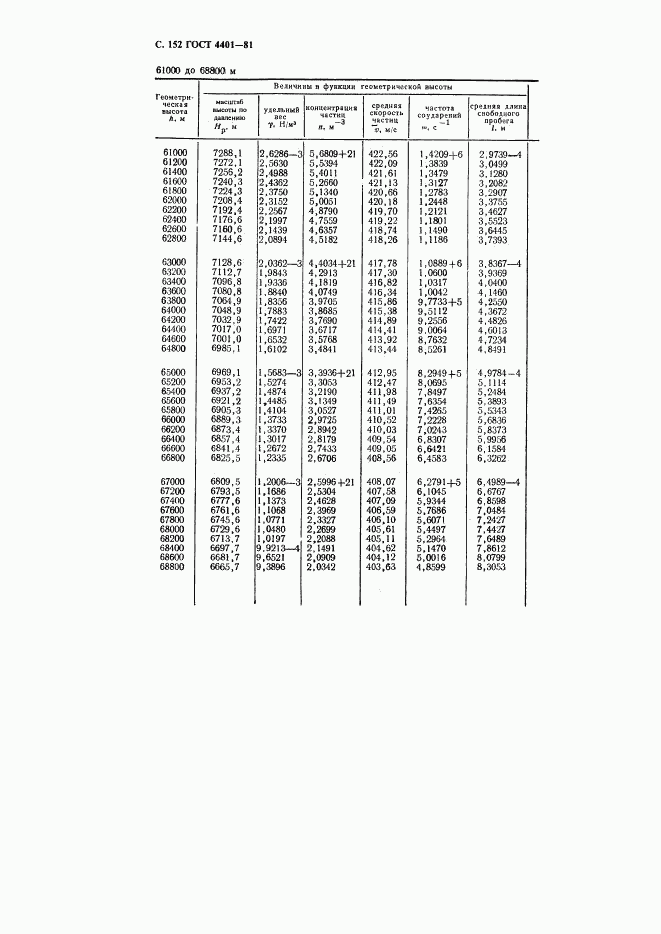 ГОСТ 4401-81, страница 153