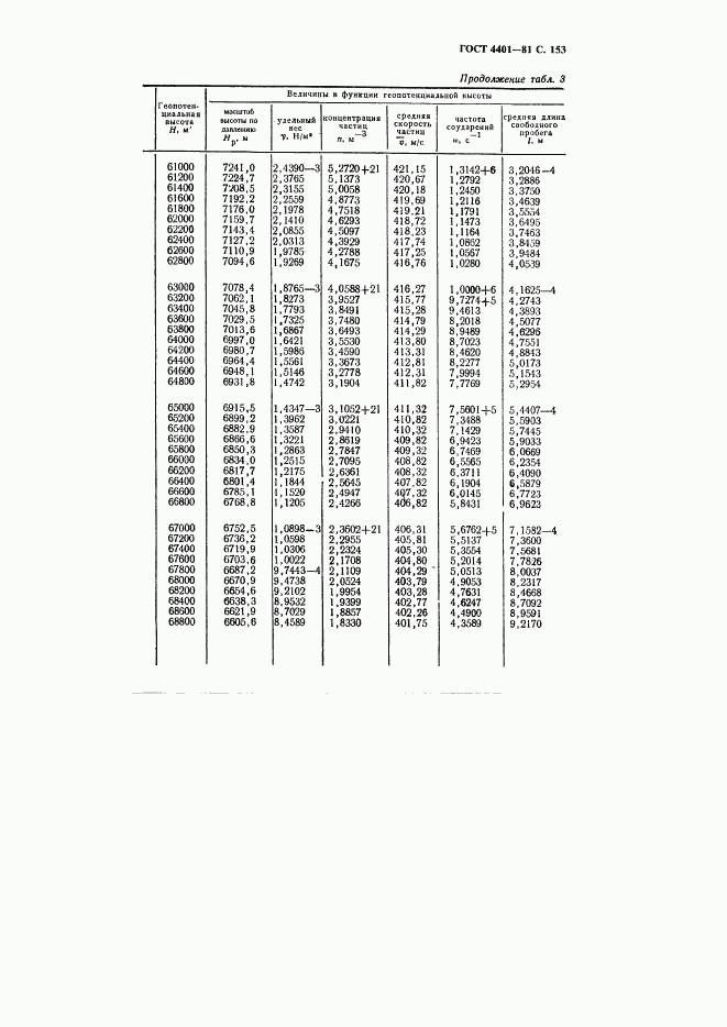 ГОСТ 4401-81, страница 154