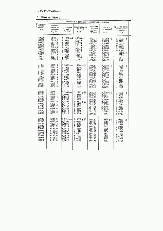 ГОСТ 4401-81, страница 155