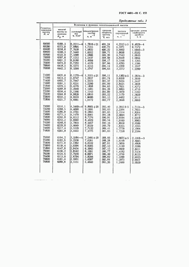 ГОСТ 4401-81, страница 156