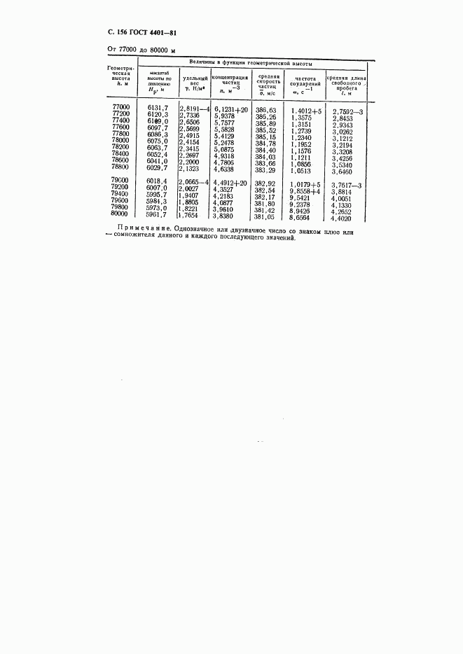 ГОСТ 4401-81, страница 157