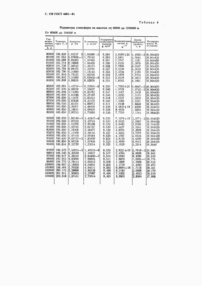 ГОСТ 4401-81, страница 159