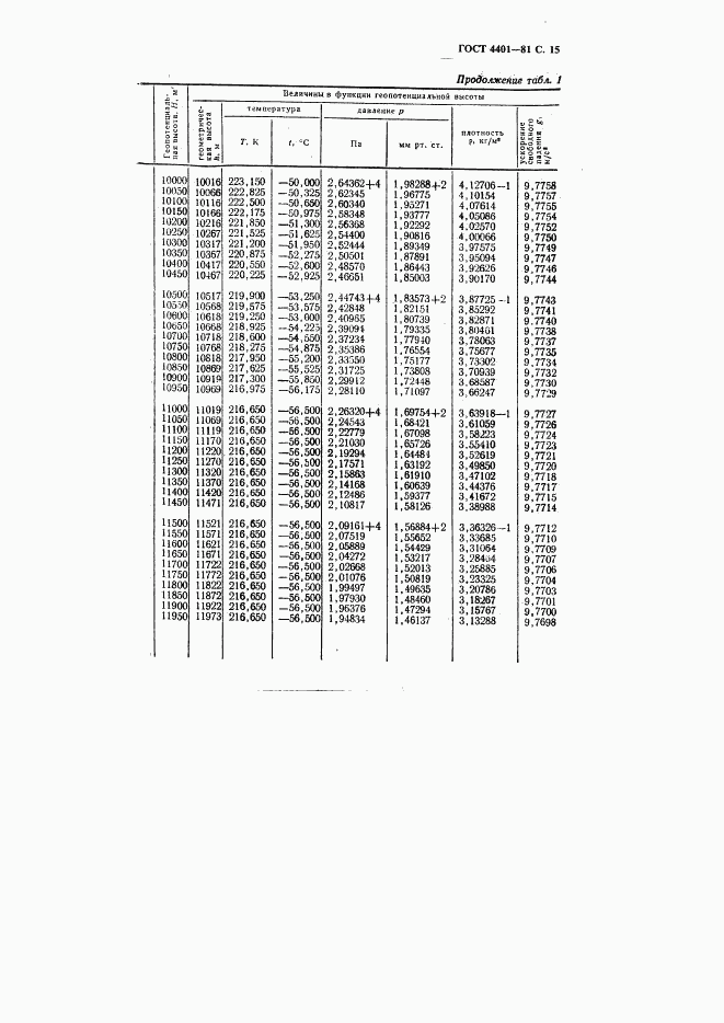 ГОСТ 4401-81, страница 16