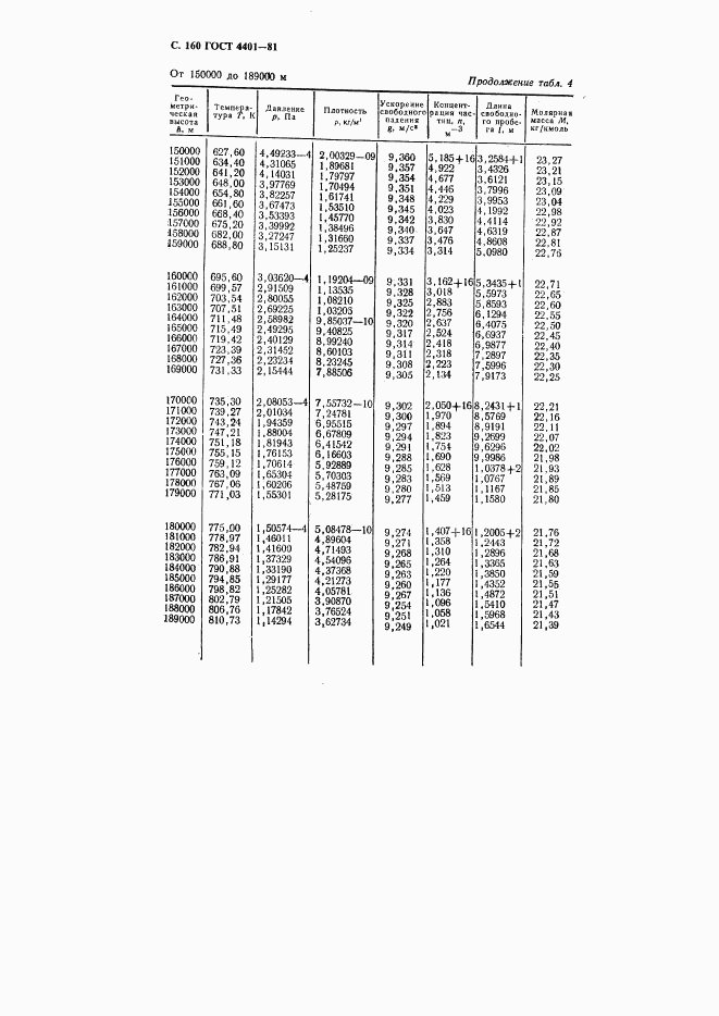 ГОСТ 4401-81, страница 161