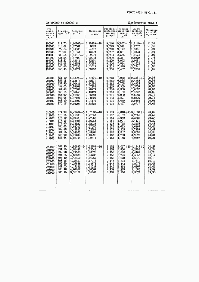 ГОСТ 4401-81, страница 162