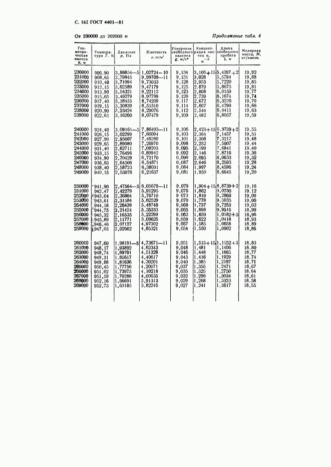 ГОСТ 4401-81, страница 163