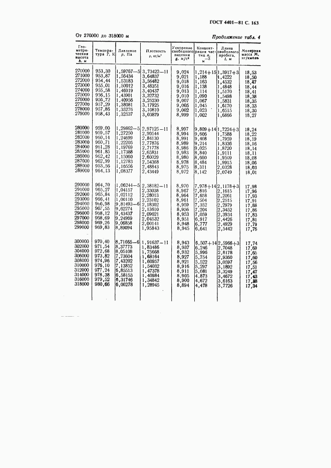 ГОСТ 4401-81, страница 164