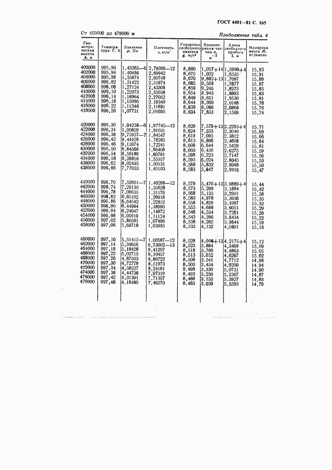 ГОСТ 4401-81, страница 166