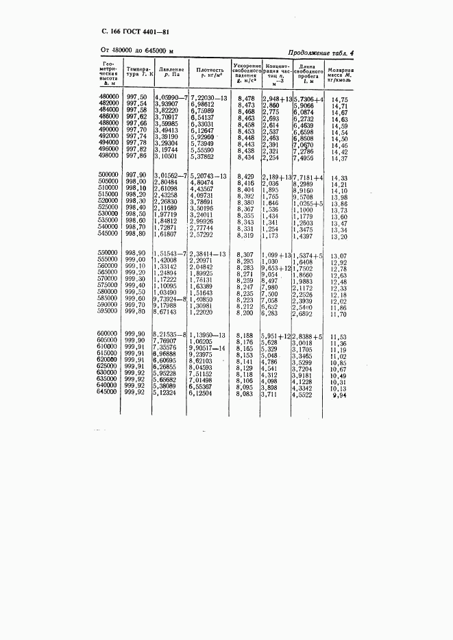 ГОСТ 4401-81, страница 167