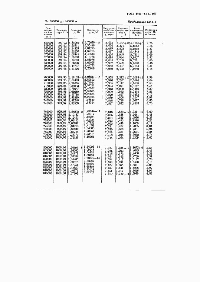 ГОСТ 4401-81, страница 168